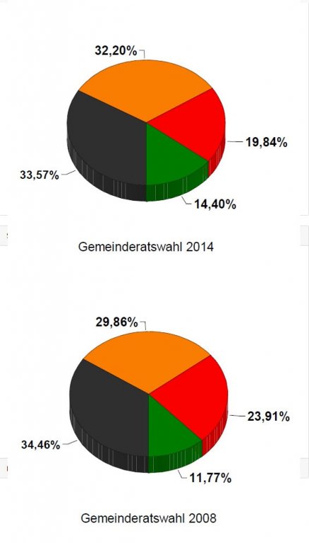 Grossansicht in neuem Fenster: Grafik Gemeinderatswahlen 2008 / 2014