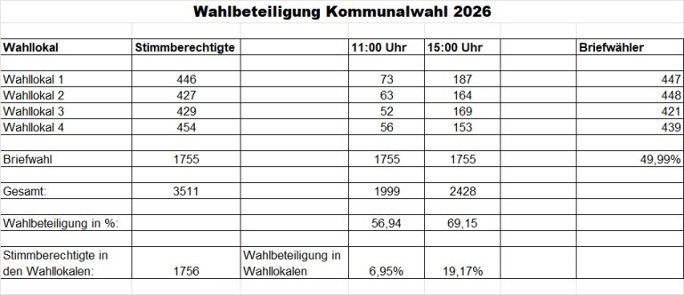 Grossansicht in neuem Fenster: Kommunalwahl_Wahlbeteiligung 2026 Grossansicht in neuem Fenster: Kommunalwahl_Wahlbeteiligung 2026