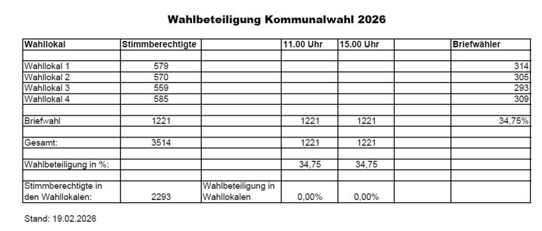 Grossansicht in neuem Fenster: Kommunalwahl_Wahlbeteiligung 2026 Grossansicht in neuem Fenster: Kommunalwahl_Wahlbeteiligung 2026